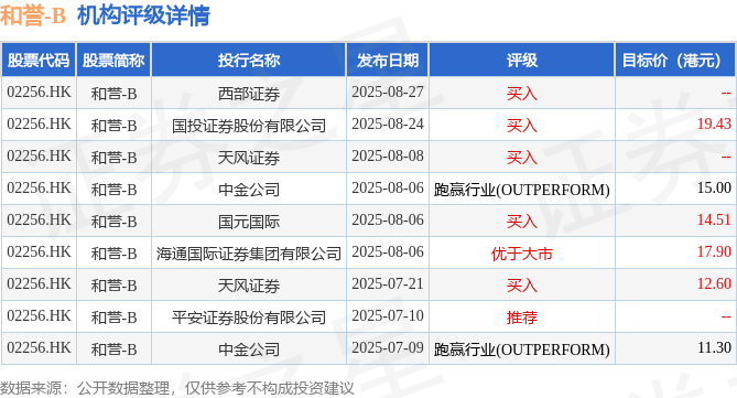 港股異動 | 和譽-B(02256.HK)漲超6%再創(chuàng)新高 公司連續(xù)回購并獲外資股東增持 穩(wěn)步推進匹米替尼注冊上市:公司注冊