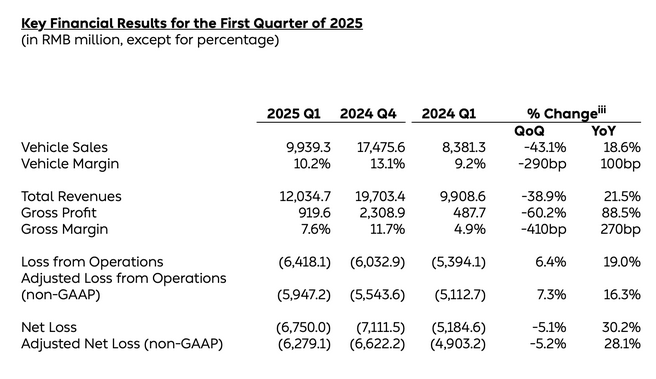 突發(fā)<strong></p>
<p>公司注銷
</strong>！蔚來江淮合資公司擬注銷:公司注銷
